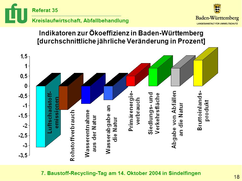 Indikatoren zur Ökoeffizienz in Baden-Württemberg [durchschnittliche jährliche Veränderung in Prozent]