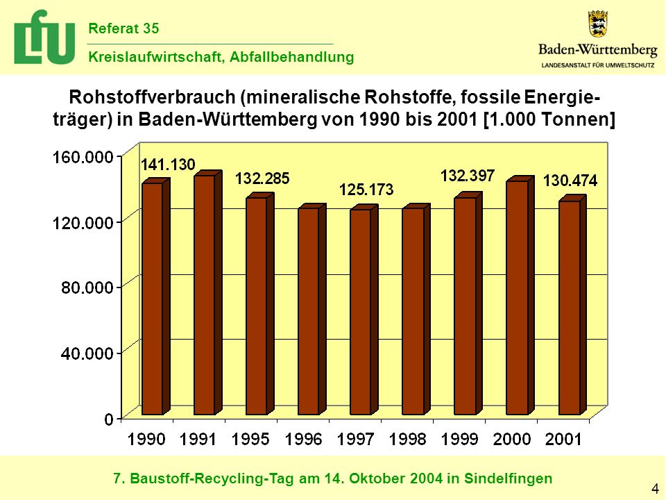 Rohstoffverbrauch (mineralische Rohstoffe, fossile Energie-träger) in Baden-Württemberg von 1990 bis 2001 [1.000 Tonnen]
