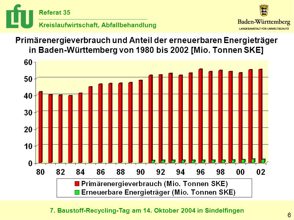 Primärenergieverbrauch und Anteil der erneuerbaren Energieträger in Baden-Württemberg von 1980 bis 2002 [Mio.