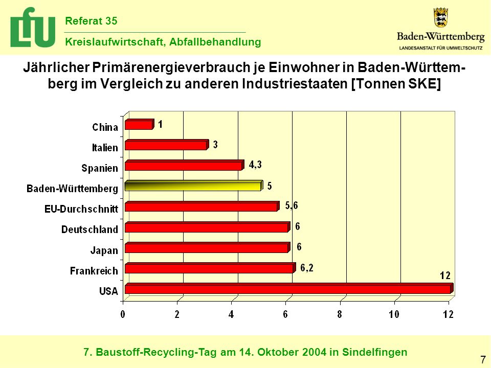 Jährlicher Primärenergieverbrauch je Einwohner in Baden-Württem-berg im Vergleich zu anderen Industriestaaten [Tonnen SKE]