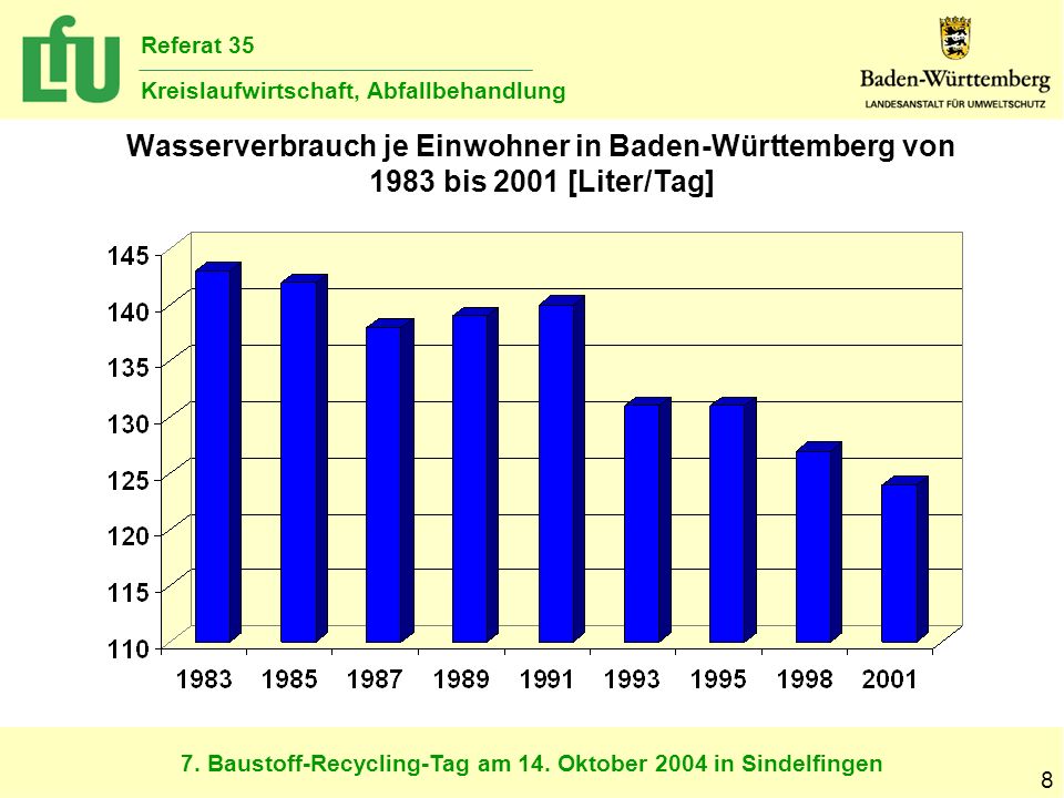 Wasserverbrauch je Einwohner in Baden-Württemberg von 1983 bis 2001 [Liter/Tag]