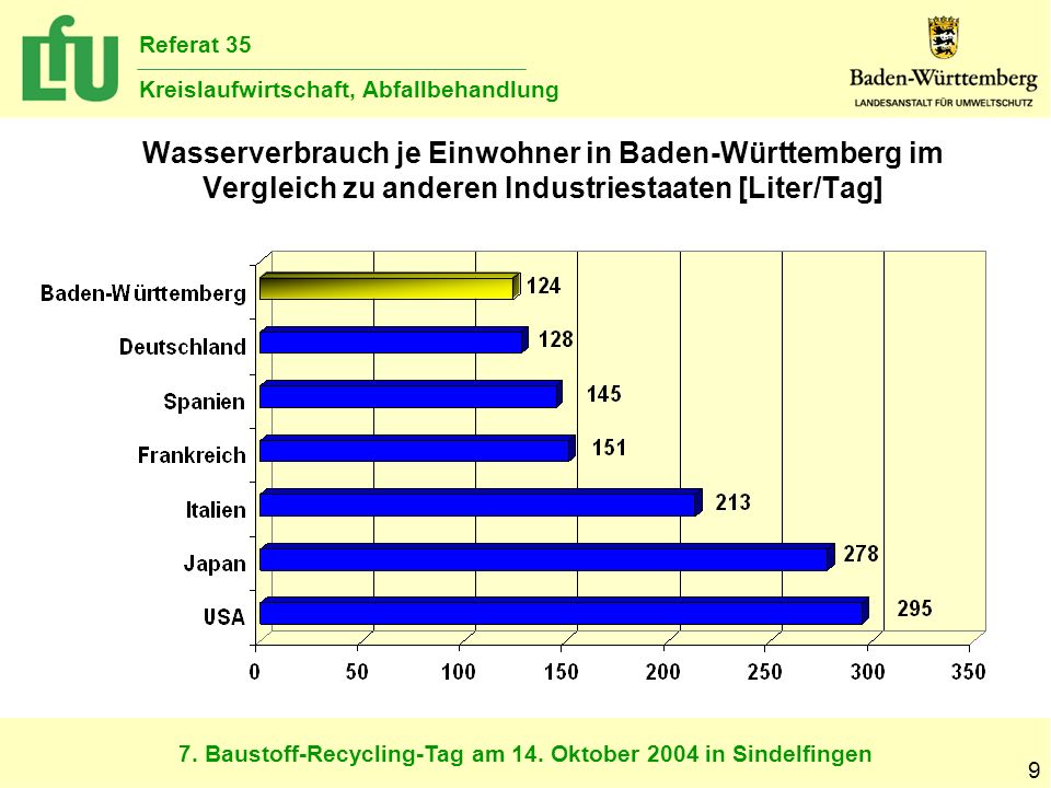 Wasserverbrauch je Einwohner in Baden-Württemberg im Vergleich zu anderen Industriestaaten [Liter/Tag]