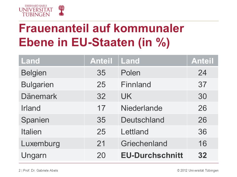 Frauenanteil auf kommunaler Ebene in EU-Staaten (in %)