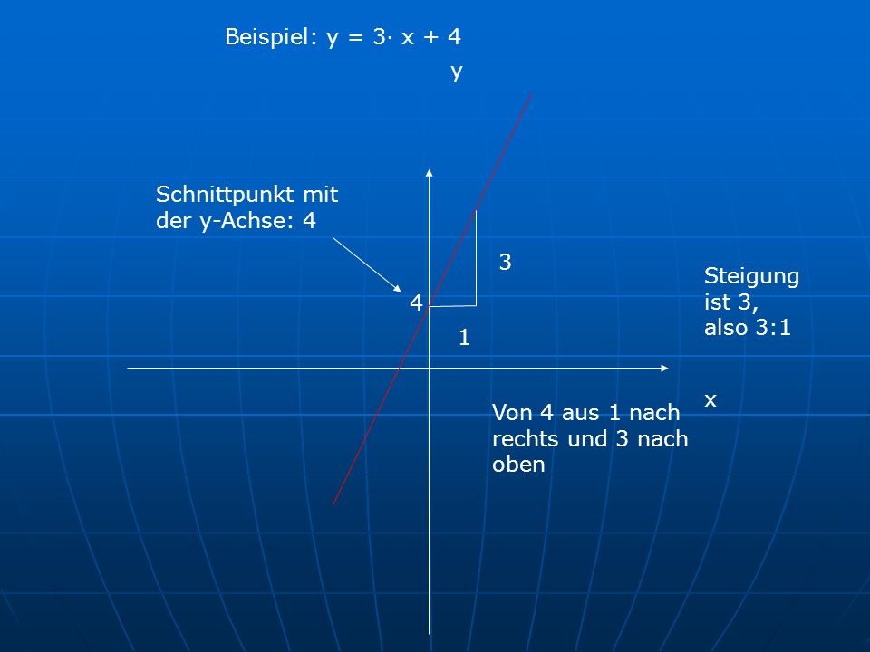 Beispiel: y = 3· x + 4 y. Schnittpunkt mit der y-Achse: Steigung ist 3, also 3: x.