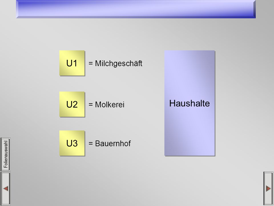 U1 = Milchgeschäft U2 = Molkerei U3 = Bauernhof Haushalte