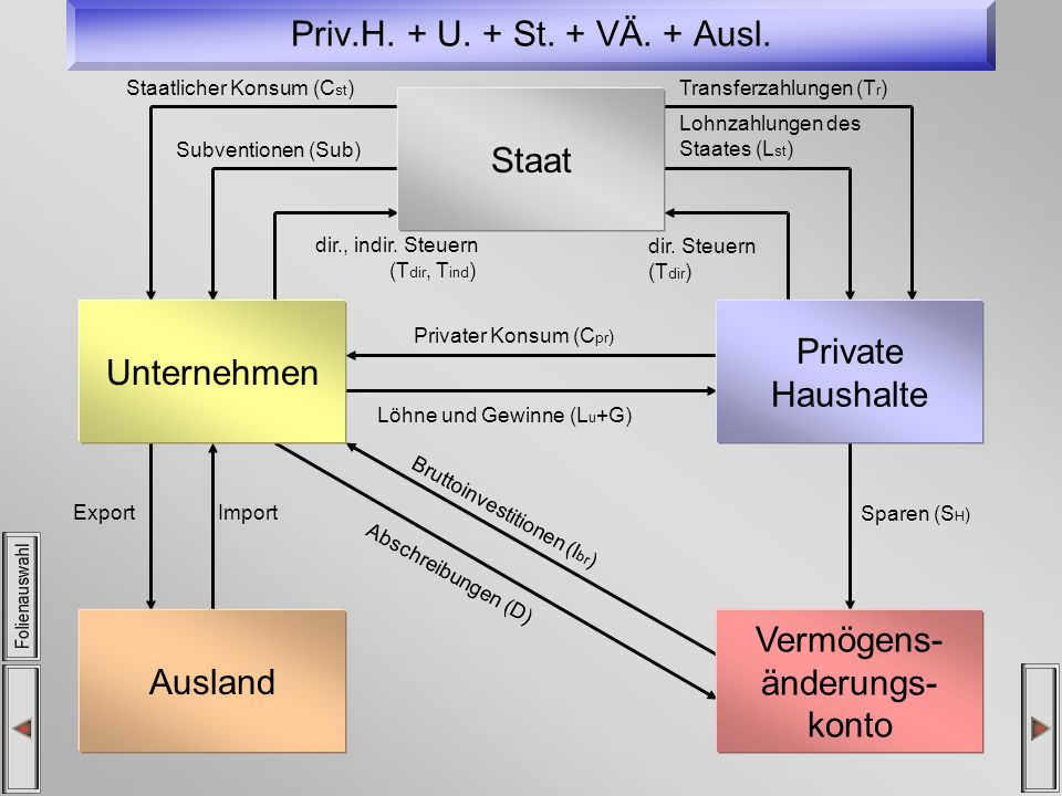 Priv.H. + U. + St. + VÄ. + Ausl. Staat Unternehmen Private Haushalte
