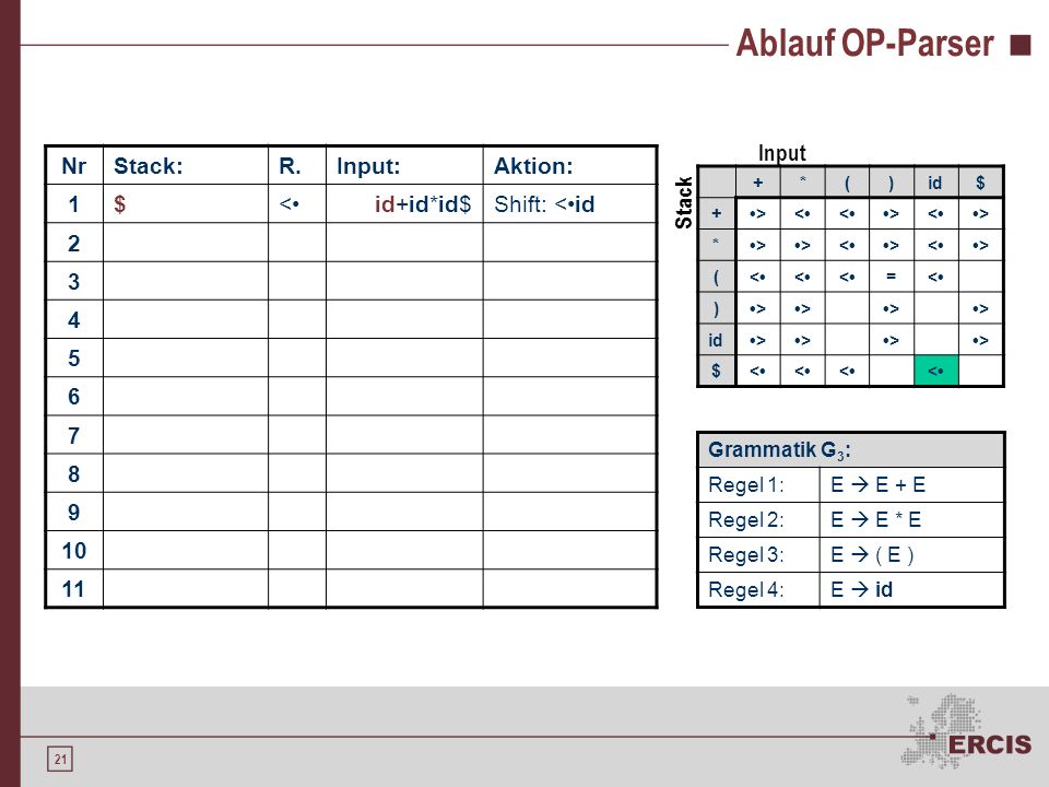 Ablauf OP-Parser Input Nr Stack: R. Input: Aktion: 1 $ <• id+id*id$