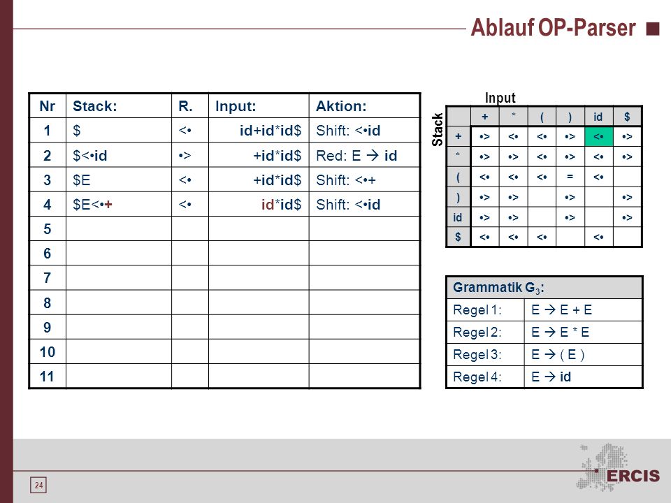 Ablauf OP-Parser Input Nr Stack: R. Input: Aktion: 1 $ <• id+id*id$