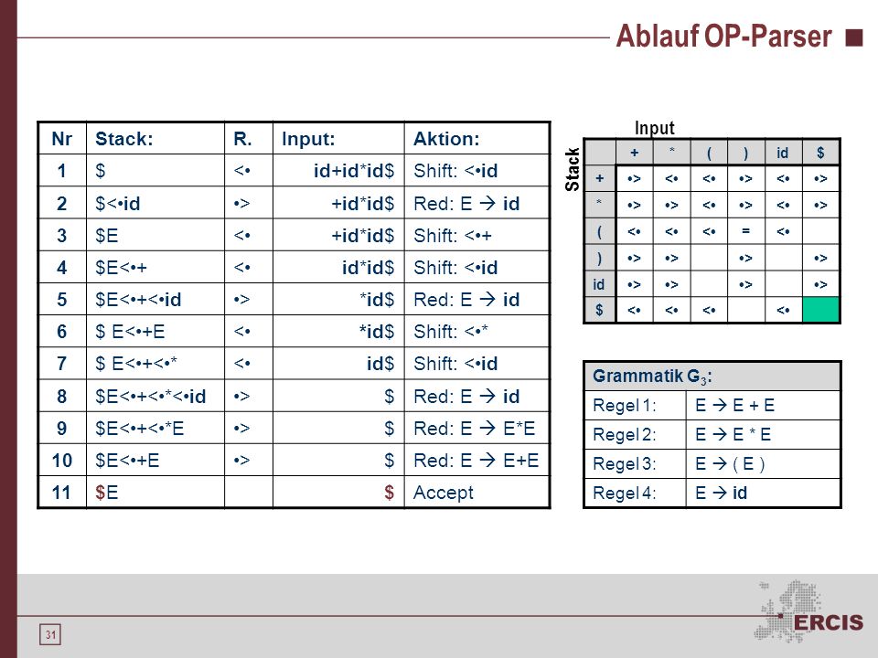 Ablauf OP-Parser Input Nr Stack: R. Input: Aktion: 1 $ <• id+id*id$