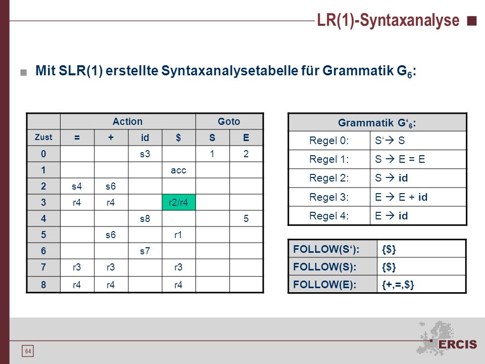 LR(1)-Syntaxanalyse Mit SLR(1) erstellte Syntaxanalysetabelle für Grammatik G6: Action. Goto. Zust.