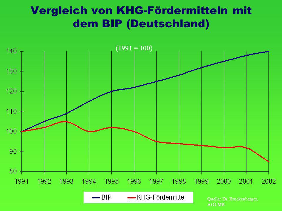 Vergleich von KHG-Fördermitteln mit dem BIP (Deutschland)