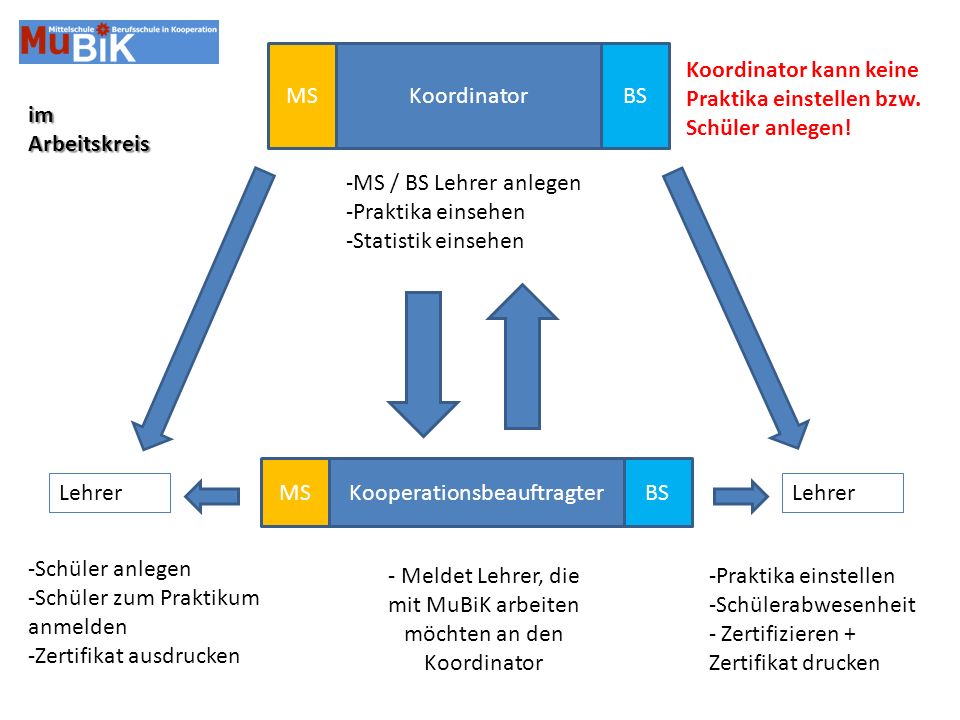 Koordinator kann keine Praktika einstellen bzw. Schüler anlegen!