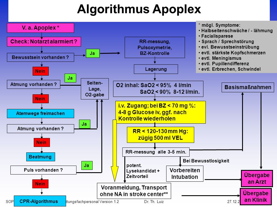 Algorithmus Apoplex V. a. Apoplex * Check: Notarzt alarmiert
