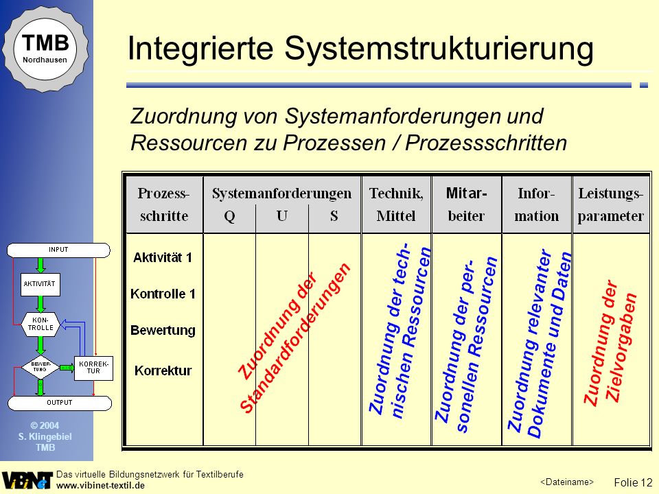 Integrierte Systemstrukturierung