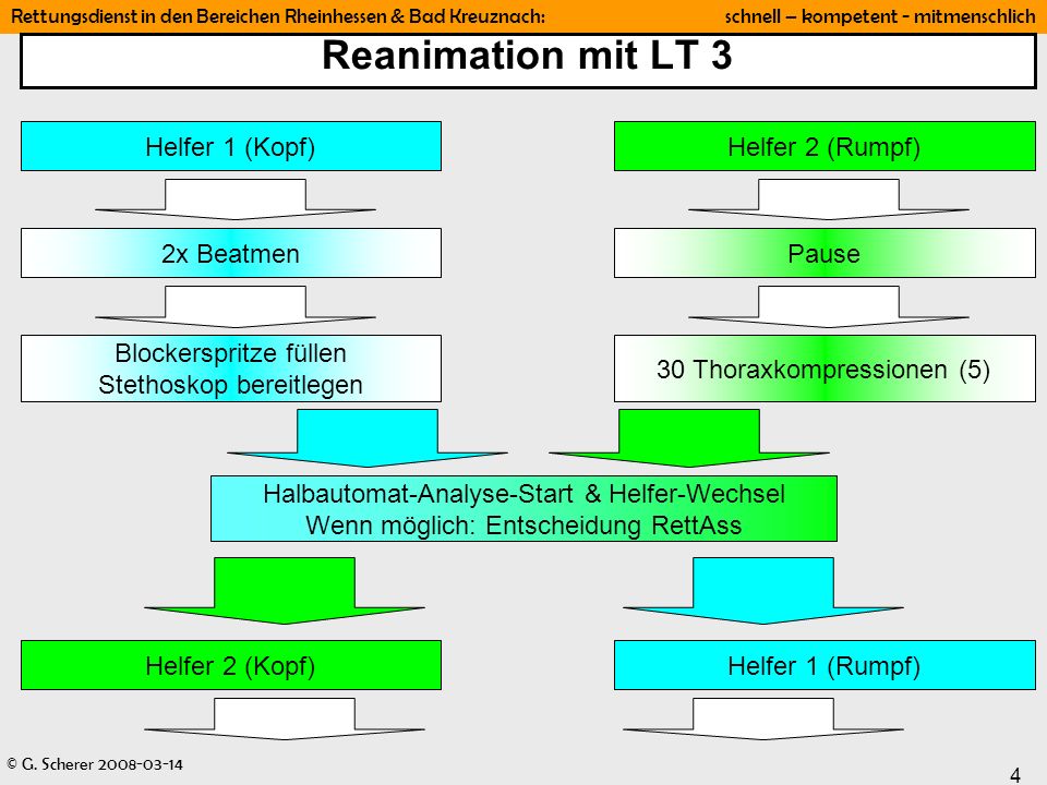 Reanimation mit LT 3 Helfer 1 (Kopf) Helfer 2 (Rumpf) 2x Beatmen Pause