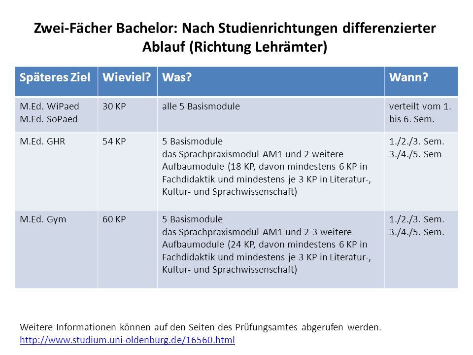 Zwei-Fächer Bachelor: Nach Studienrichtungen differenzierter Ablauf (Richtung Lehrämter)