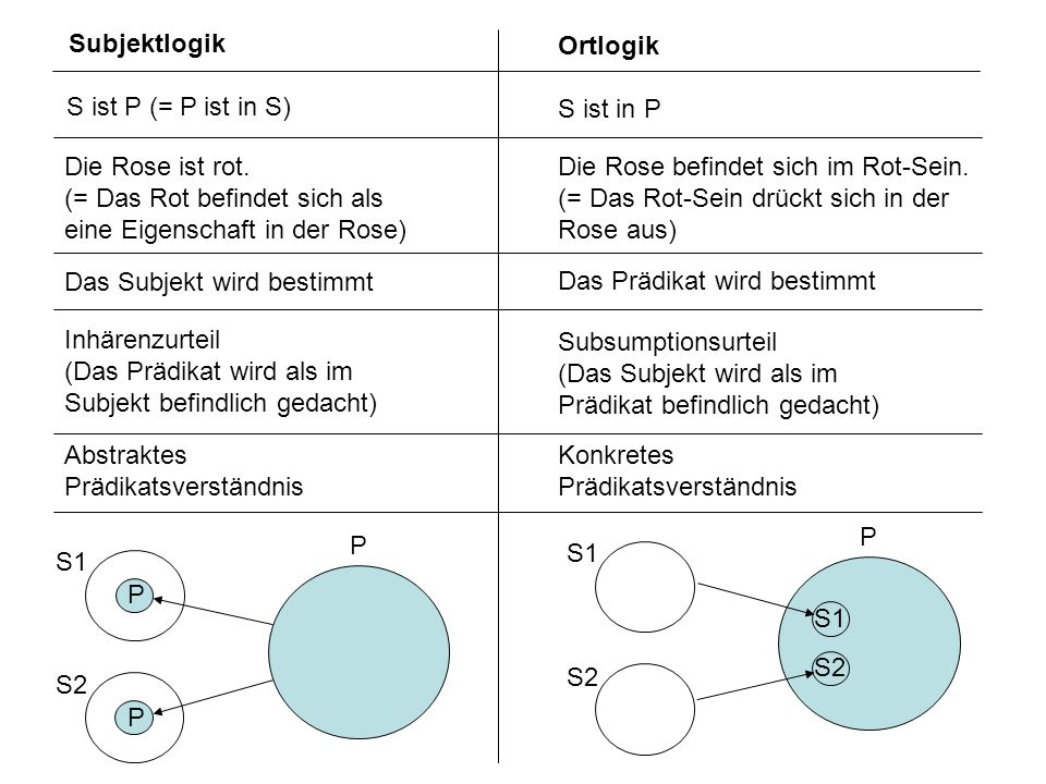 Subjektlogik Ortlogik. S ist P (= P ist in S) S ist in P. Die Rose ist rot. (= Das Rot befindet sich als eine Eigenschaft in der Rose)
