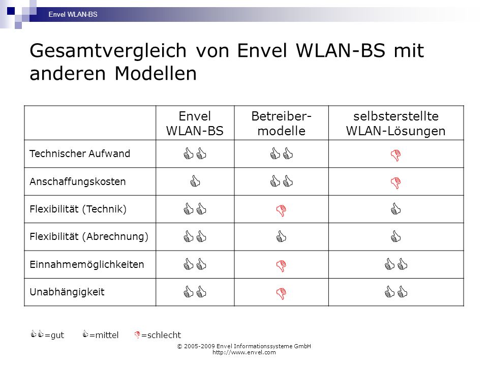 Gesamtvergleich von Envel WLAN-BS mit anderen Modellen