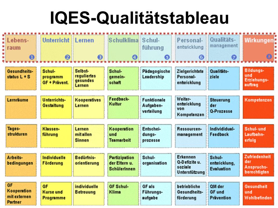 IQES-Qualitätstableau