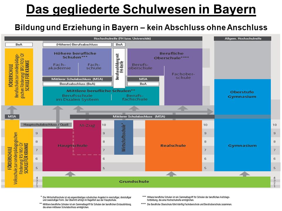 Das gegliederte Schulwesen in Bayern