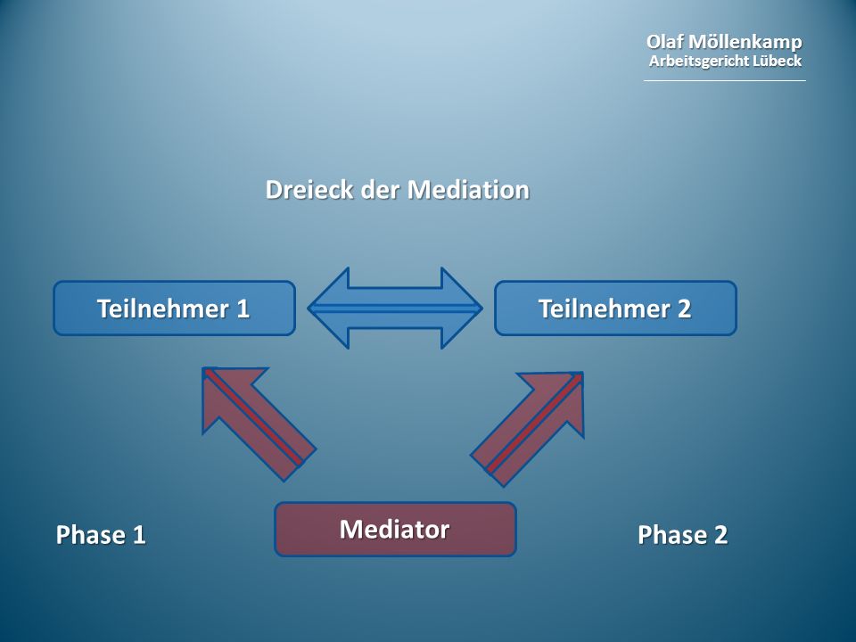 Dreieck der Mediation Teilnehmer 1 Teilnehmer 2 Mediator Phase 1 Phase 2