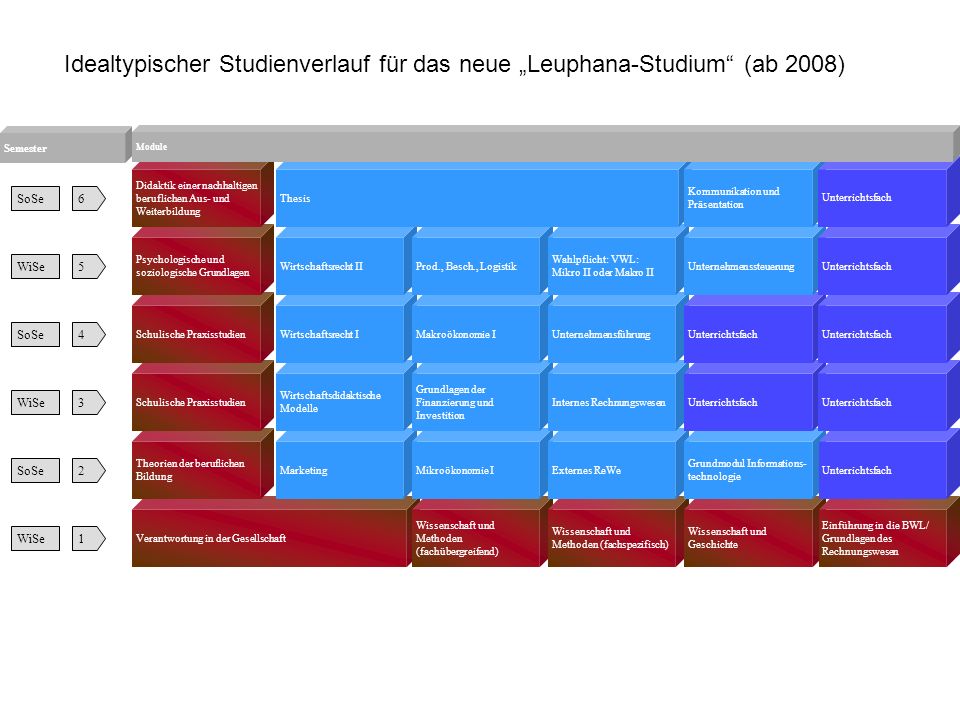 Idealtypischer Studienverlauf für das neue „Leuphana-Studium (ab 2008)
