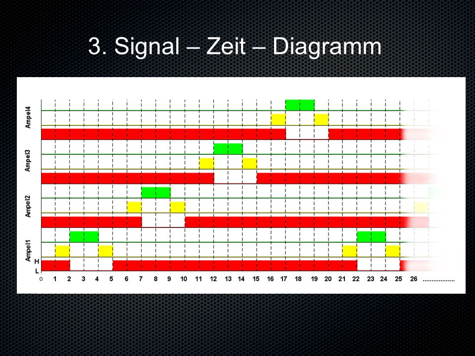 3. Signal – Zeit – Diagramm