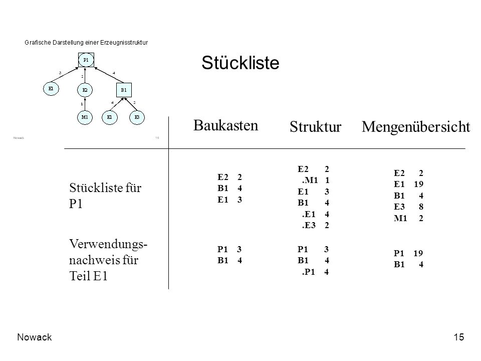 Stückliste Baukasten Struktur Mengenübersicht Stückliste für P1