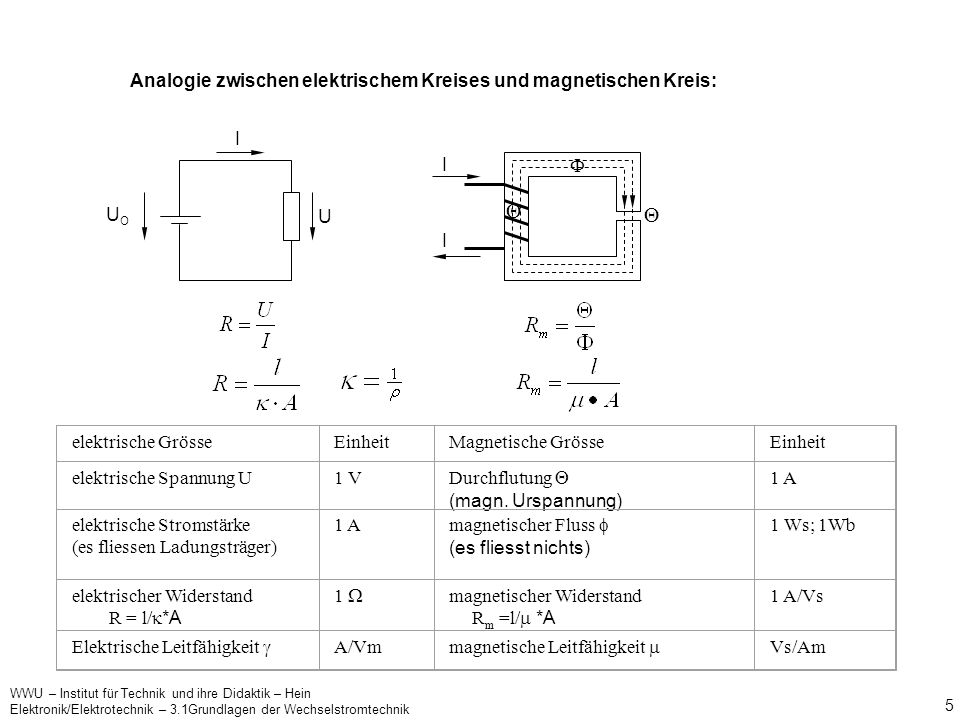  Analogie zwischen elektrischem Kreises und magnetischen Kreis: UO I