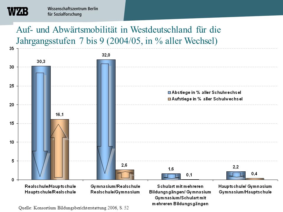 Auf- und Abwärtsmobilität in Westdeutschland für die Jahrgangsstufen 7 bis 9 (2004/05, in % aller Wechsel)