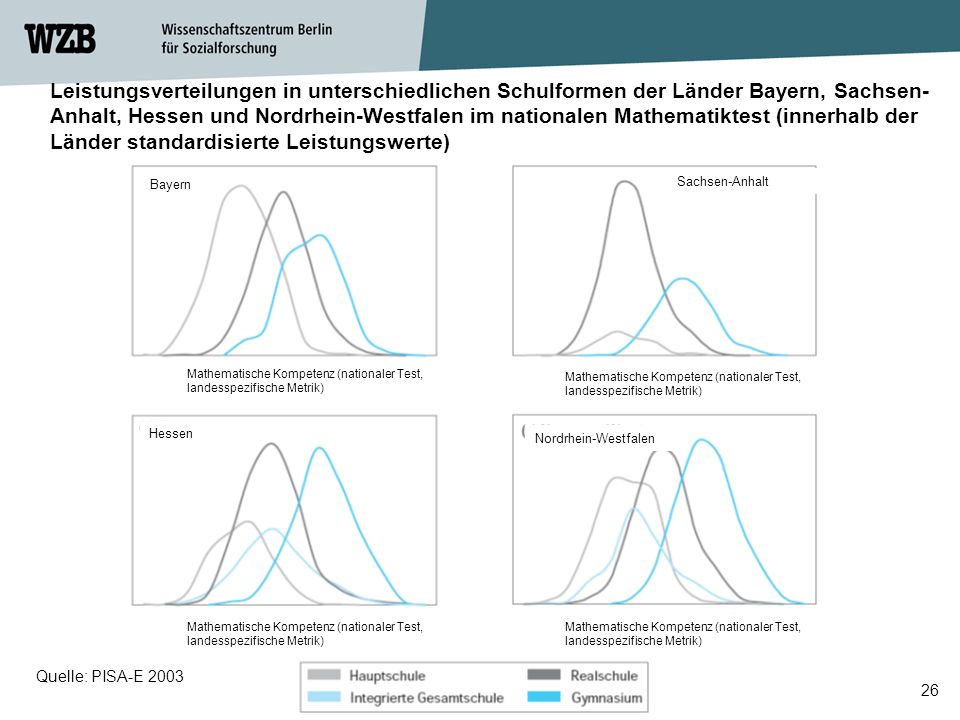 Leistungsverteilungen in unterschiedlichen Schulformen der Länder Bayern, Sachsen-Anhalt, Hessen und Nordrhein-Westfalen im nationalen Mathematiktest (innerhalb der Länder standardisierte Leistungswerte)