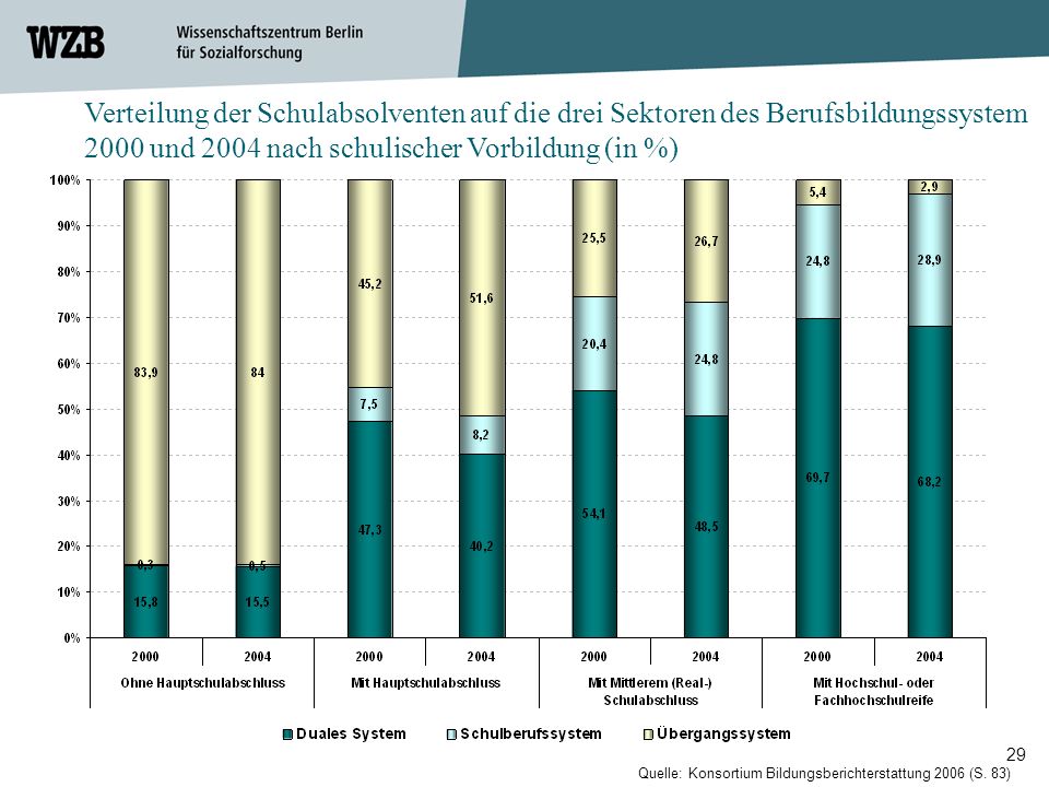Verteilung der Schulabsolventen auf die drei Sektoren des Berufsbildungssystem 2000 und 2004 nach schulischer Vorbildung (in %)