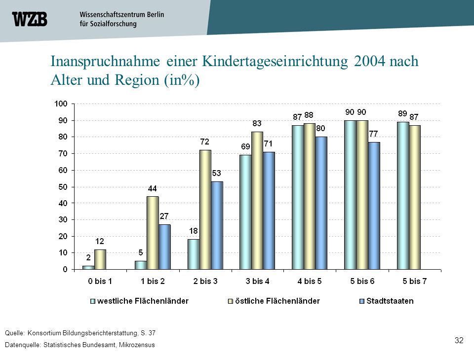 Inanspruchnahme einer Kindertageseinrichtung 2004 nach Alter und Region (in%)