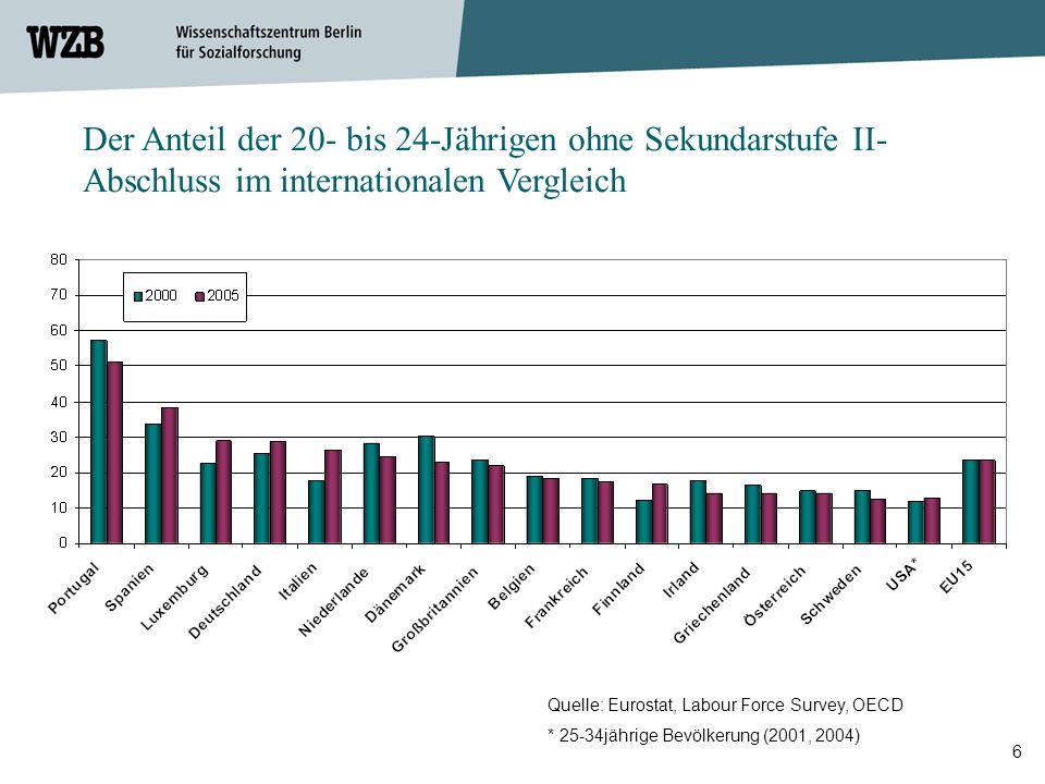 Der Anteil der 20- bis 24-Jährigen ohne Sekundarstufe II-Abschluss im internationalen Vergleich