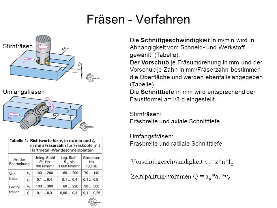 Fräsen - Verfahren Die Schnittgeschwindigkeit in m/min wird in Abhängigkeit vom Schneid- und Werkstoff gewählt. (Tabelle).