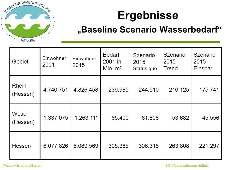 Ergebnisse „Baseline Scenario Wasserbedarf