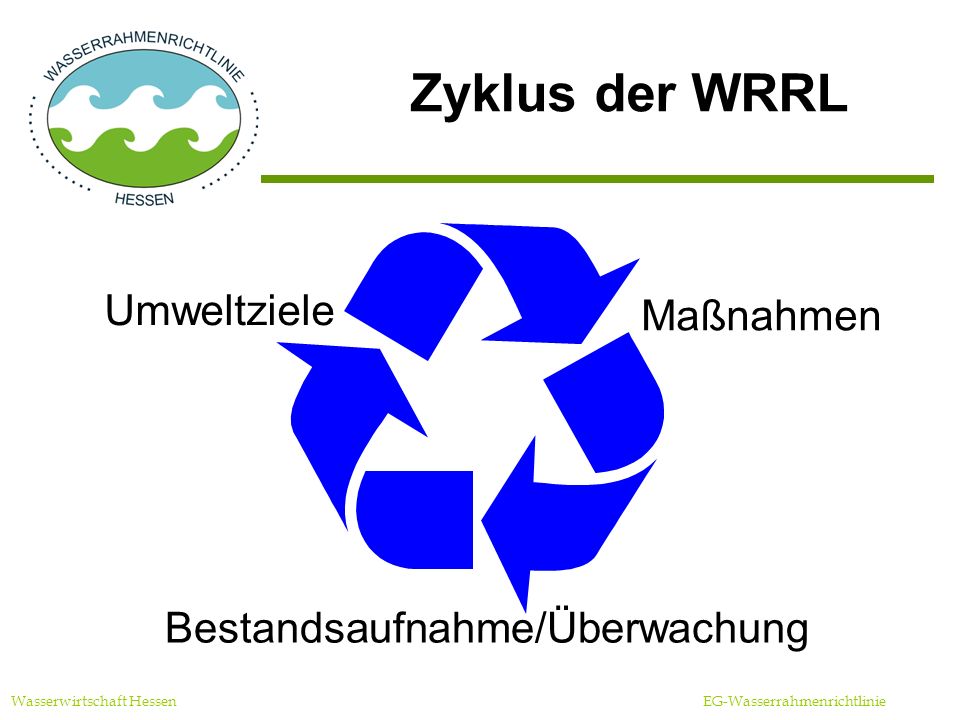 Zyklus der WRRL Umweltziele Maßnahmen Bestandsaufnahme/Überwachung