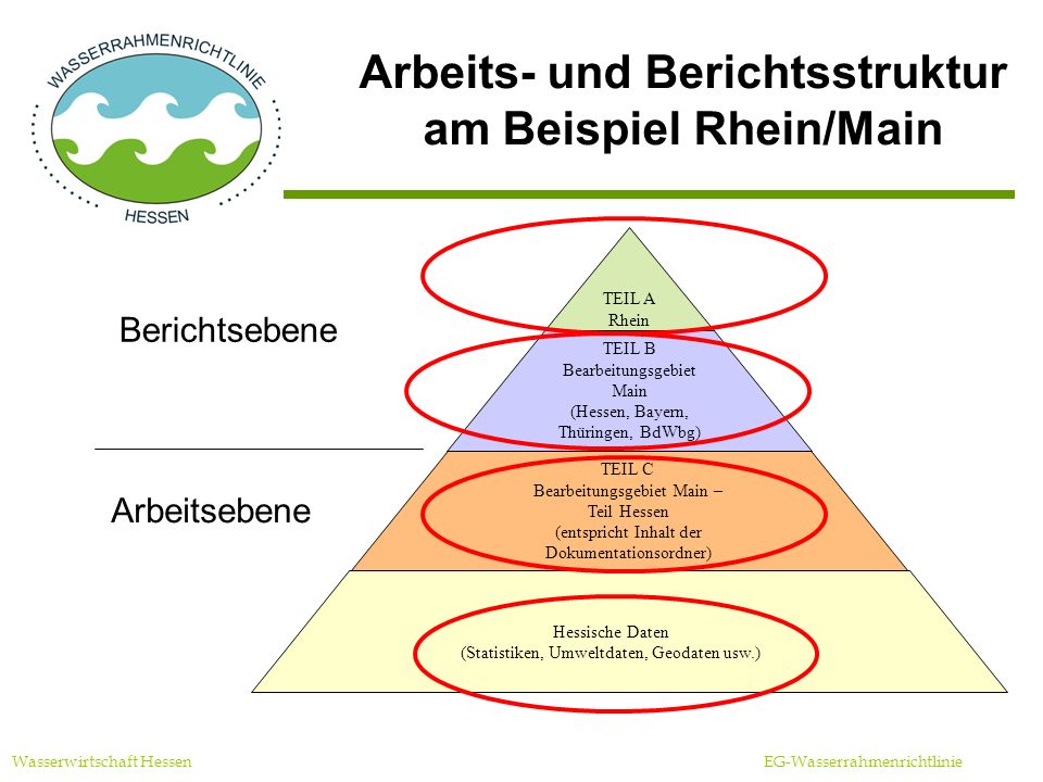 Arbeits- und Berichtsstruktur am Beispiel Rhein/Main