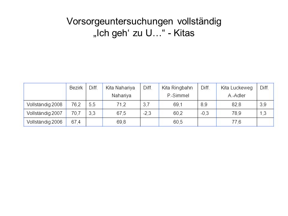 Vorsorgeuntersuchungen vollständig „Ich geh‘ zu U… - Kitas