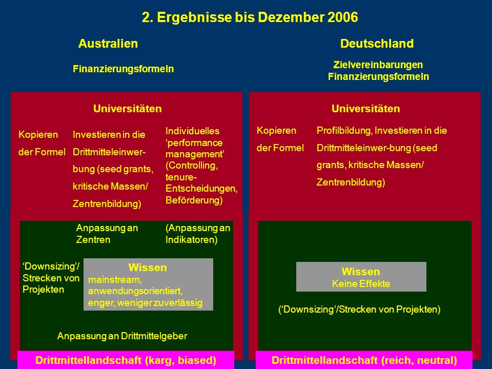 2. Ergebnisse bis Dezember 2006