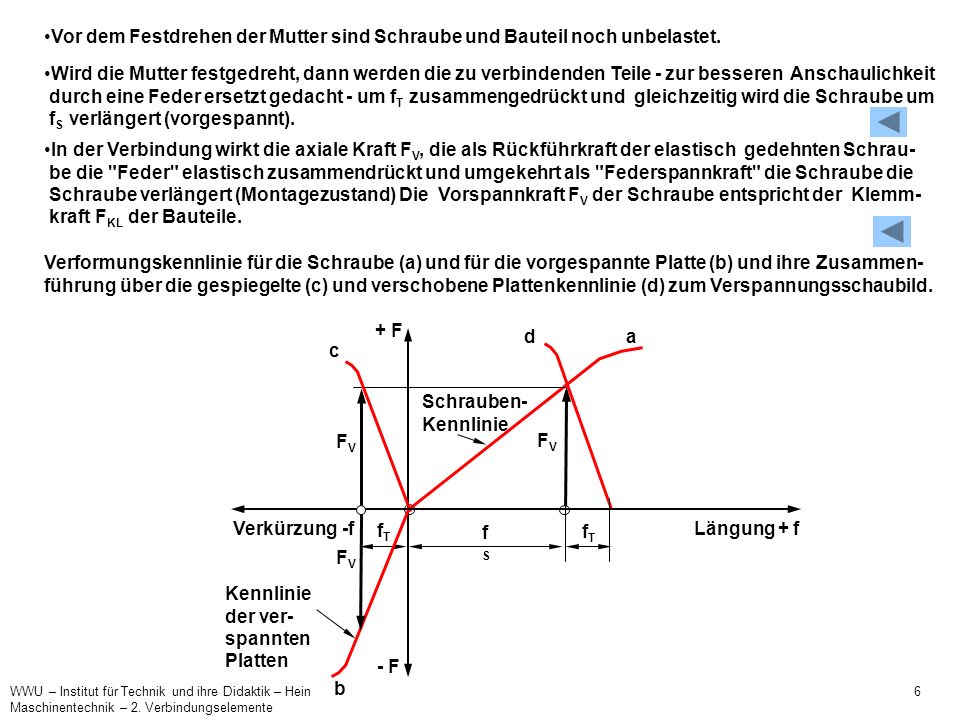 Vor dem Festdrehen der Mutter sind Schraube und Bauteil noch unbelastet.