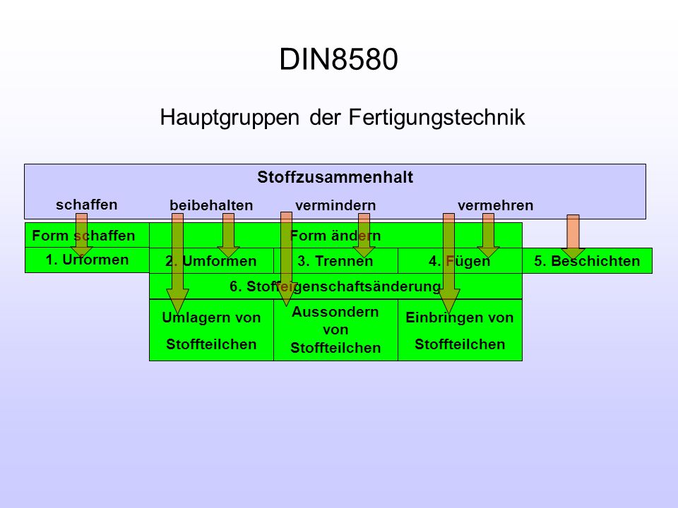 DIN8580 Hauptgruppen der Fertigungstechnik Stoffzusammenhalt schaffen