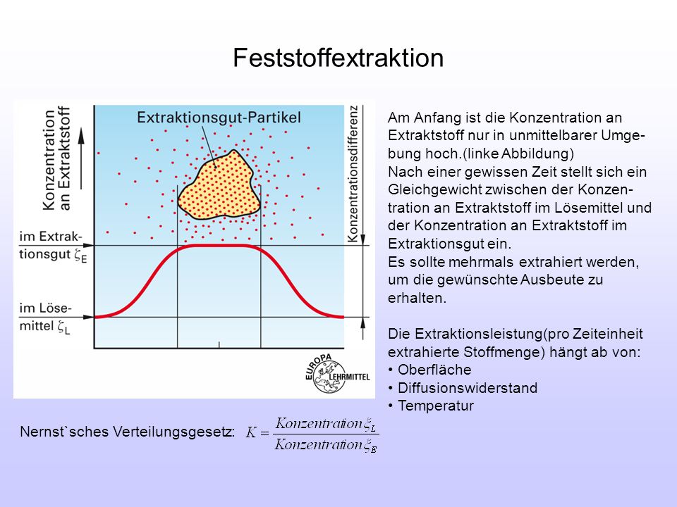Feststoffextraktion Am Anfang ist die Konzentration an Extraktstoff nur in unmittelbarer Umge-bung hoch.(linke Abbildung)