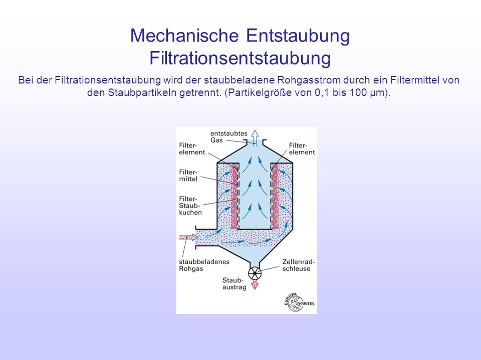 Mechanische Entstaubung Filtrationsentstaubung