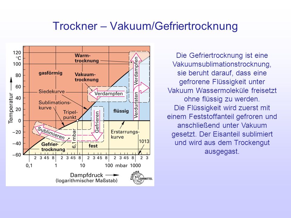 Trockner – Vakuum/Gefriertrocknung