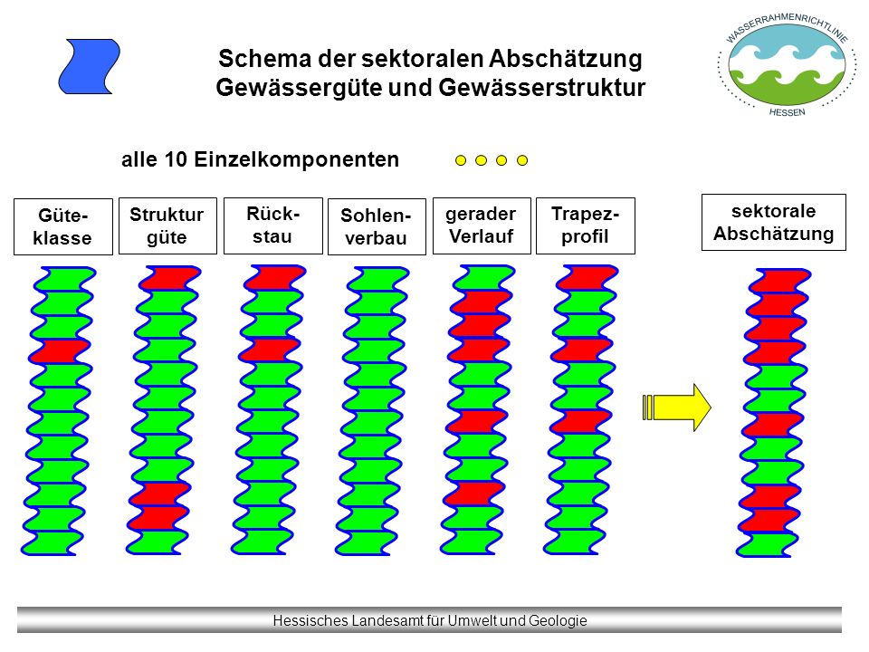 Schema der sektoralen Abschätzung Gewässergüte und Gewässerstruktur