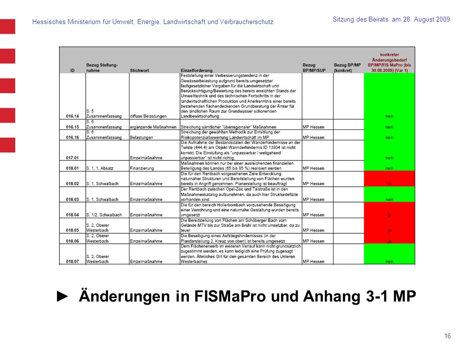 ► Änderungen in FISMaPro und Anhang 3-1 MP