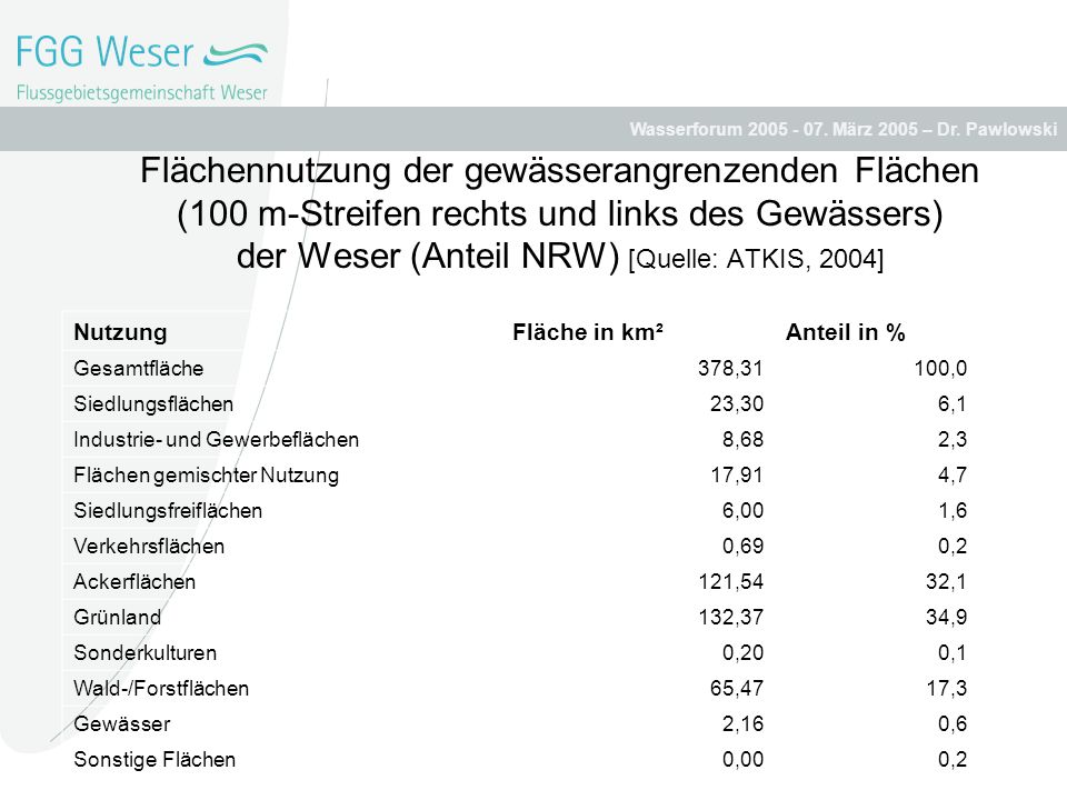 Flächennutzung der gewässerangrenzenden Flächen (100 m-Streifen rechts und links des Gewässers) der Weser (Anteil NRW) [Quelle: ATKIS, 2004]