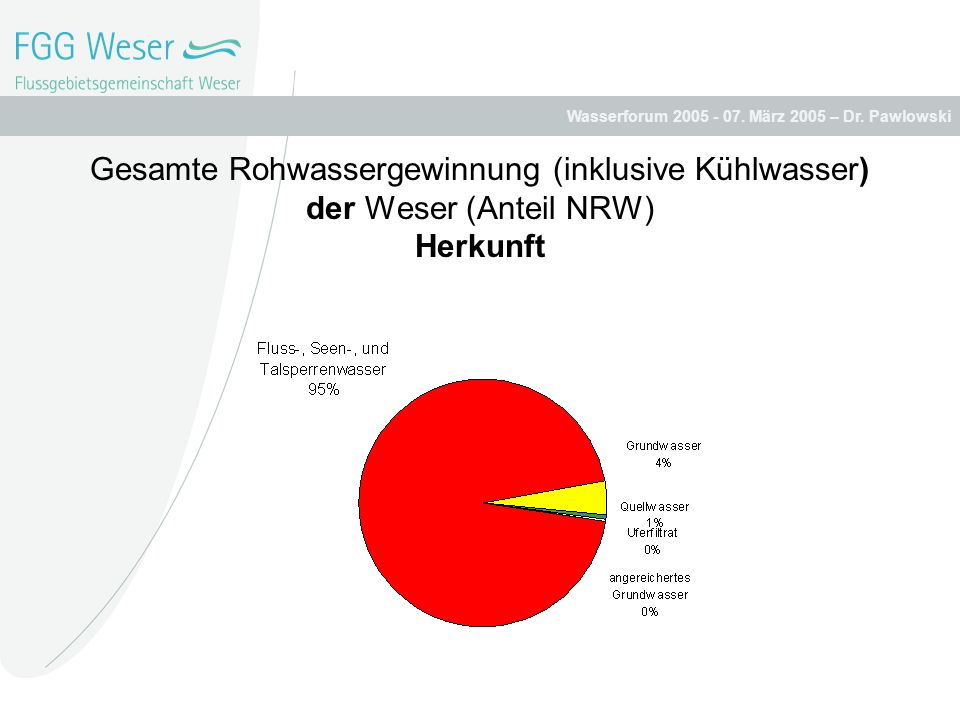 Gesamte Rohwassergewinnung (inklusive Kühlwasser) der Weser (Anteil NRW) Herkunft