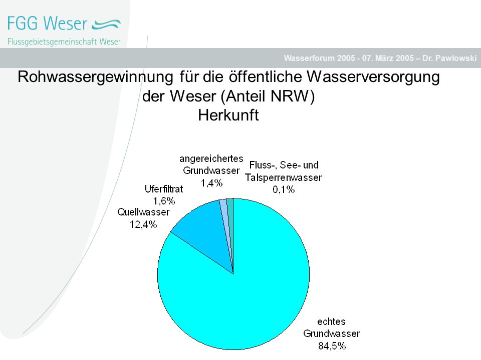 Rohwassergewinnung für die öffentliche Wasserversorgung der Weser (Anteil NRW) Herkunft